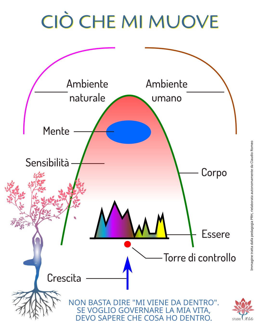 I motori che determinano le azioni umane: Corpo, Mente, Essere, Crescita, Sensibilità e Saggezza I motori che determinano le azioni umane: Corpo, Mente, Essere, Crescita, Sensibilità e Saggezza